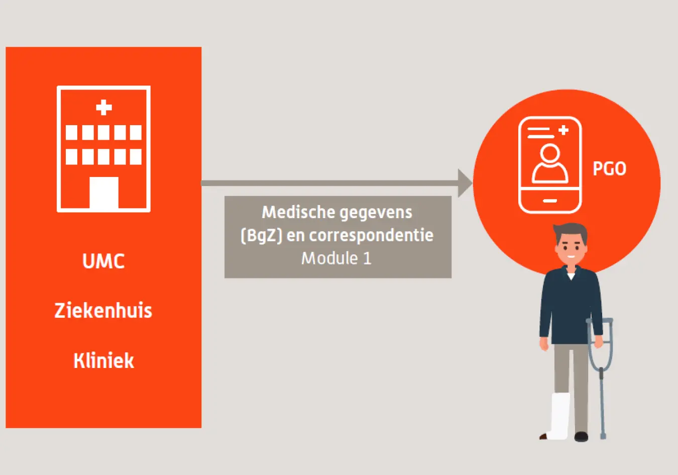 Digitale uitwisseling gezondheidsinformatie,stap 1 in beeld