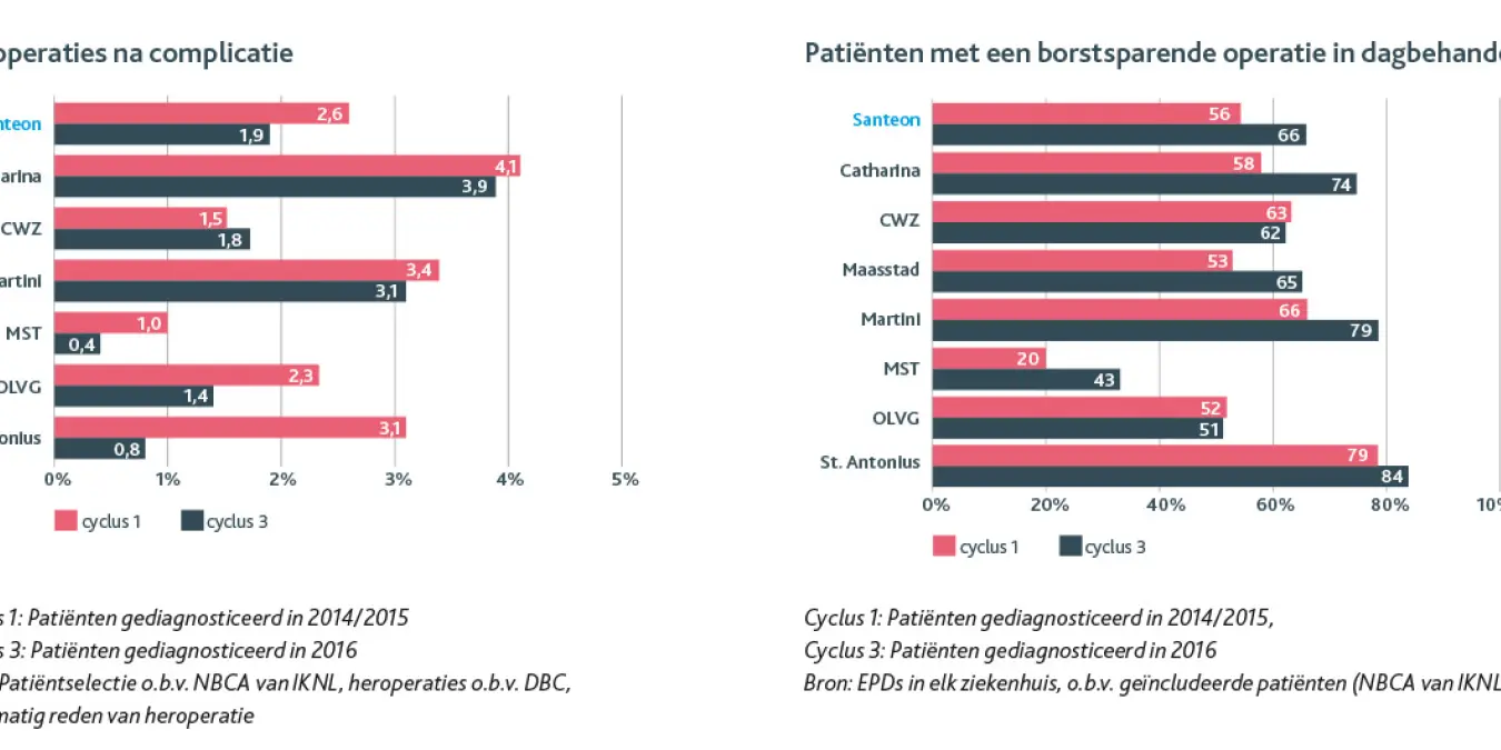 twee grafieken met resultaten uit het onderzoek